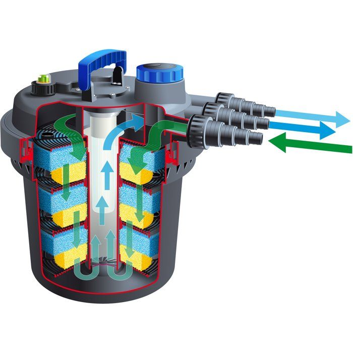 Druckfilter  UBBINK  BioPressure II 10000 PlusSet  mit Xtra 3900 Pumpe  integrierte 11W UVC-Lamp